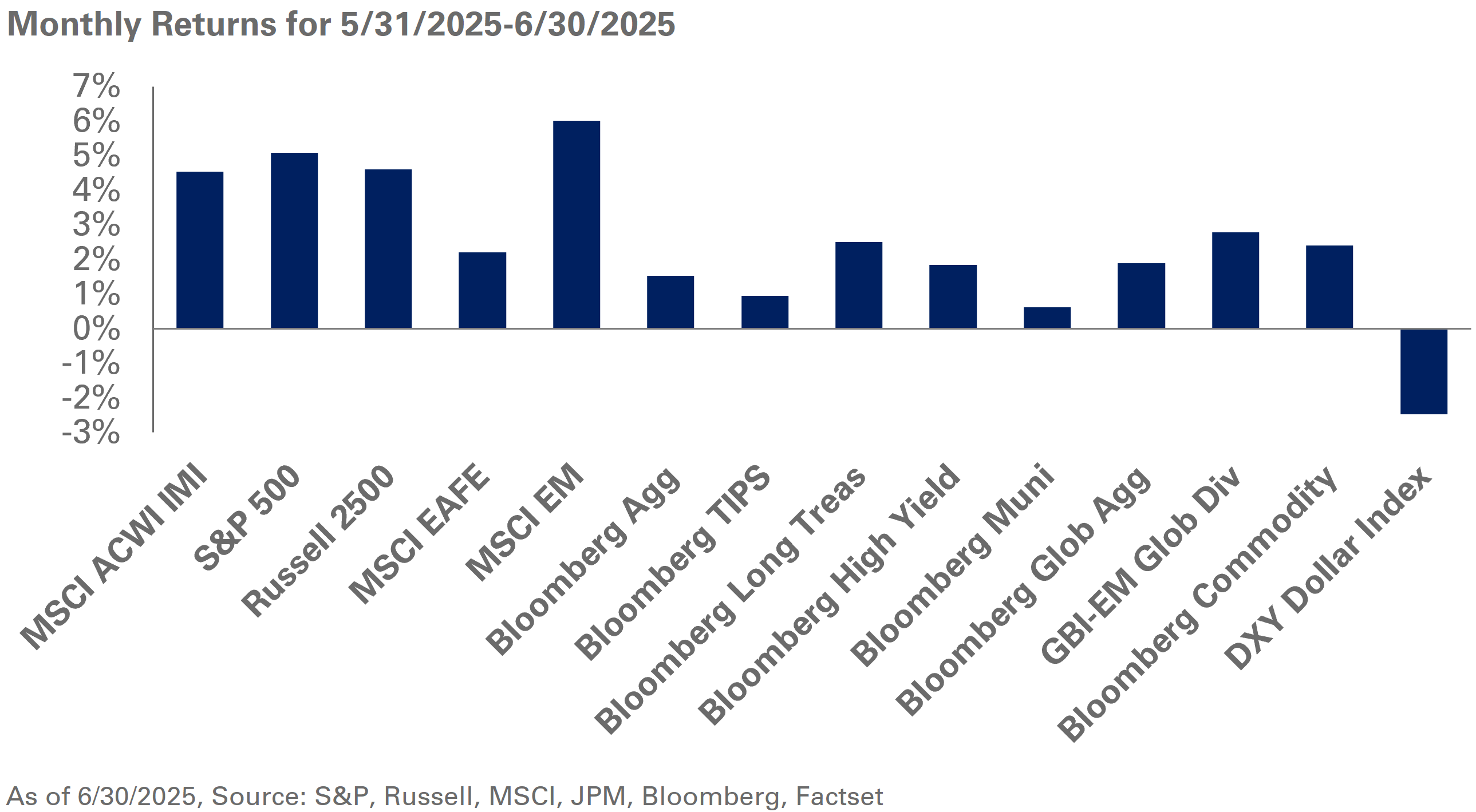 June 2025 Monthly Return Chart