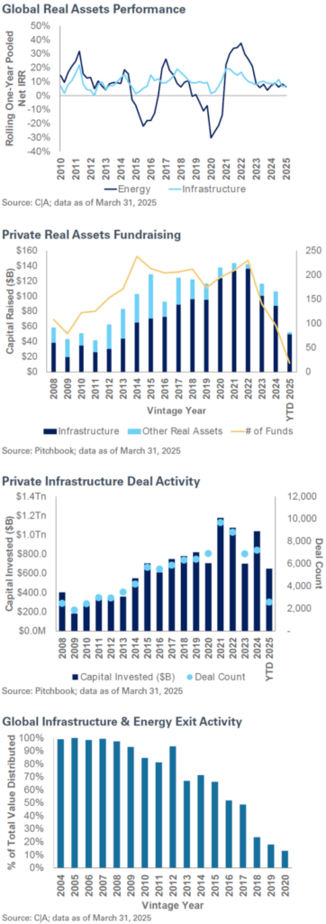 Real Assets Charts