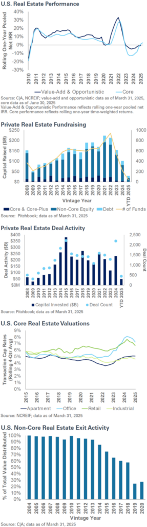 Real Estate Charts