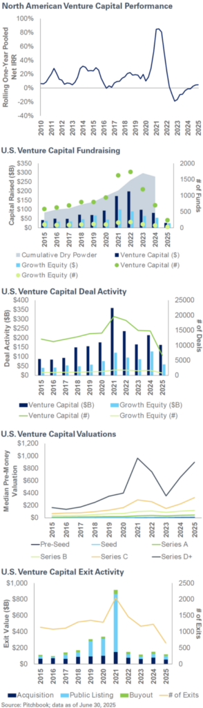 Venture Capital Charts