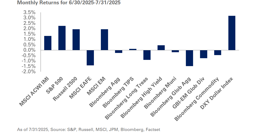 chart of Monthly Returns for 6/30/25 through 7/31/25