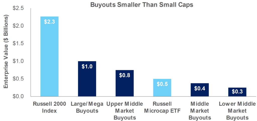 Bar graph of buyouts smaller than small caps, showcasing Russell 2000 Index, Large/Mega buyouts, upper middle market buyouts, Russell Microcap ETF, Middle market buyouts, and Lower middle market buyouts.