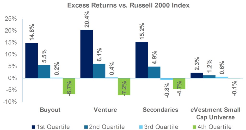 Bar graph of excess returns vs. Russell 2000 Index