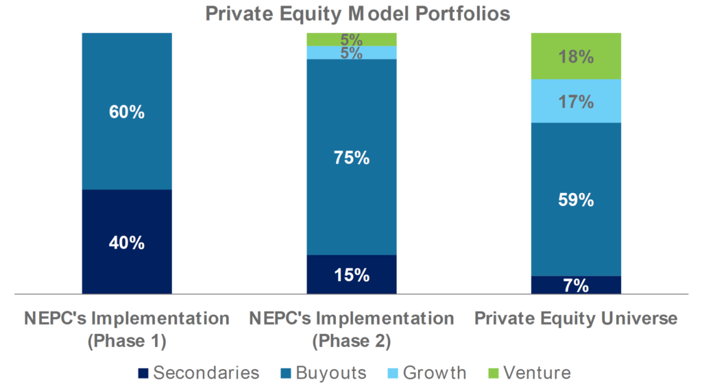 Bar graph of NEPC's Private Equity Model Portfolios
