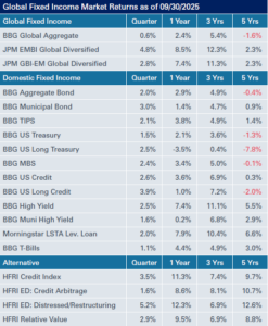 Table of Global Fixed Income Market Returns as of 9/30/25