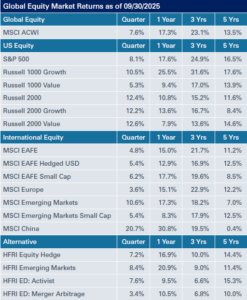 Table of Global Equity Market Returns as of 9/30/25
