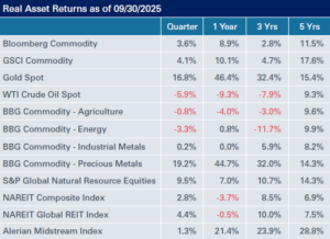 Table of Real Asset Returns as of 9/30/25