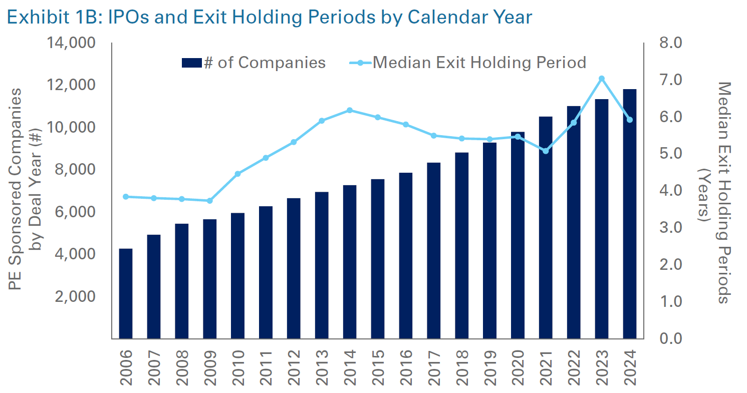 Chart of IPOs and Exit Holding Periods by Calendar Year