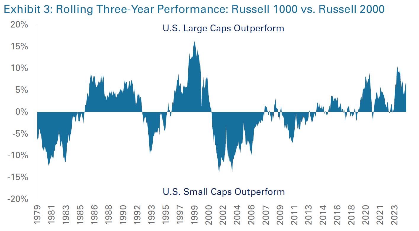 Graph of Rolling Three-Year Performance - Russell 1000 vs. Russell 2000