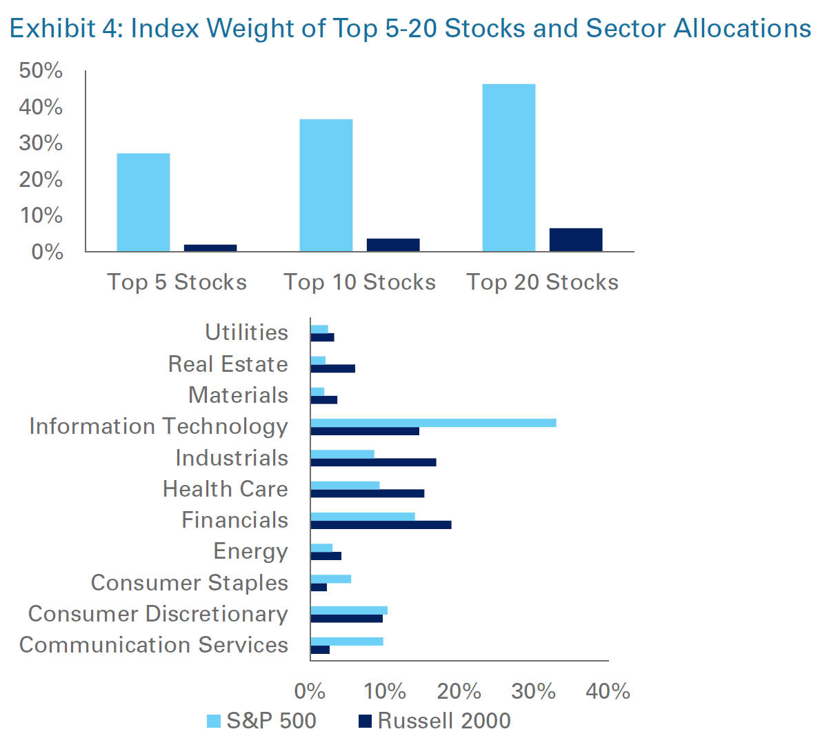 Graph of Index Weight of Top 5-20 Stocks and Sector Allocations