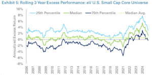 Graph of Rolling Three Year Excess Performance - eV U.S. Small Cap Core Universe