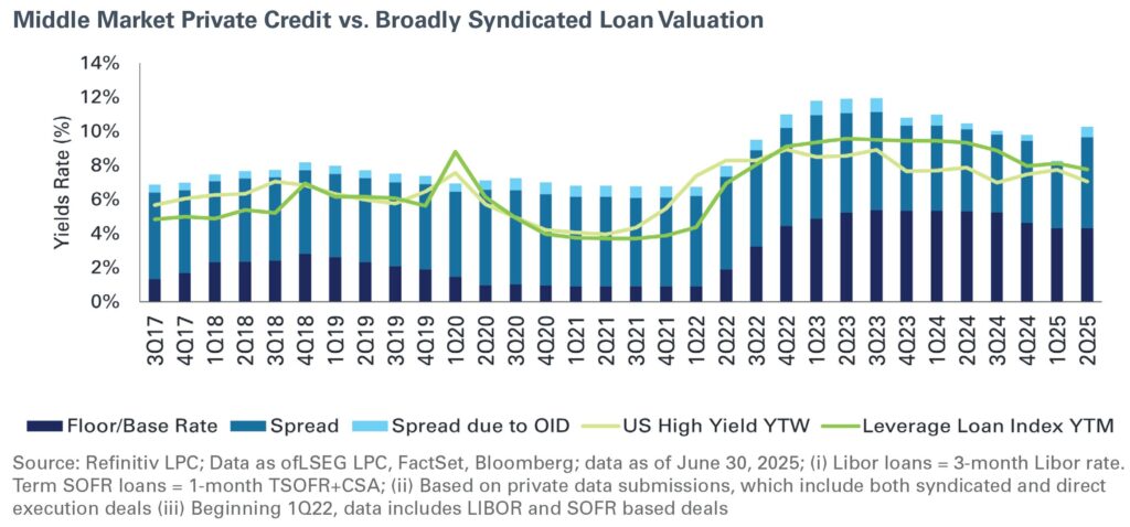 Middle Market Private Credit vs. Broadly Syndicated Loan Valuation