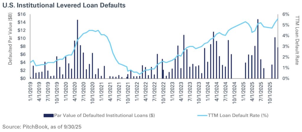 US Institutional Levered Loan Defaults