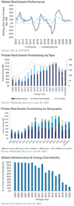 Q3 2025 Real Assets Charts