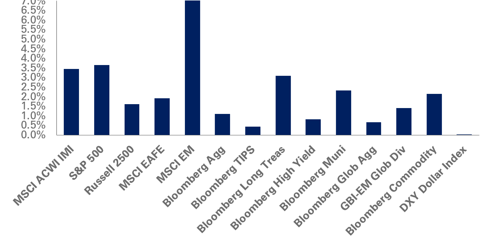 Chart of monthly returns for 8/31/25-9/30/25