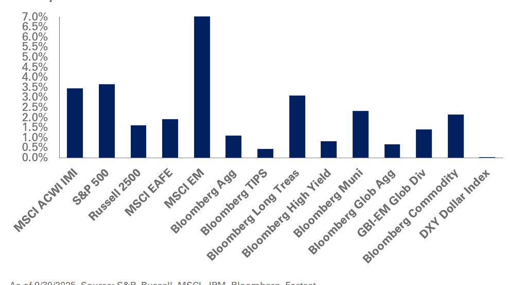 Chart of monthly returns for 8/31/25-9/30/25