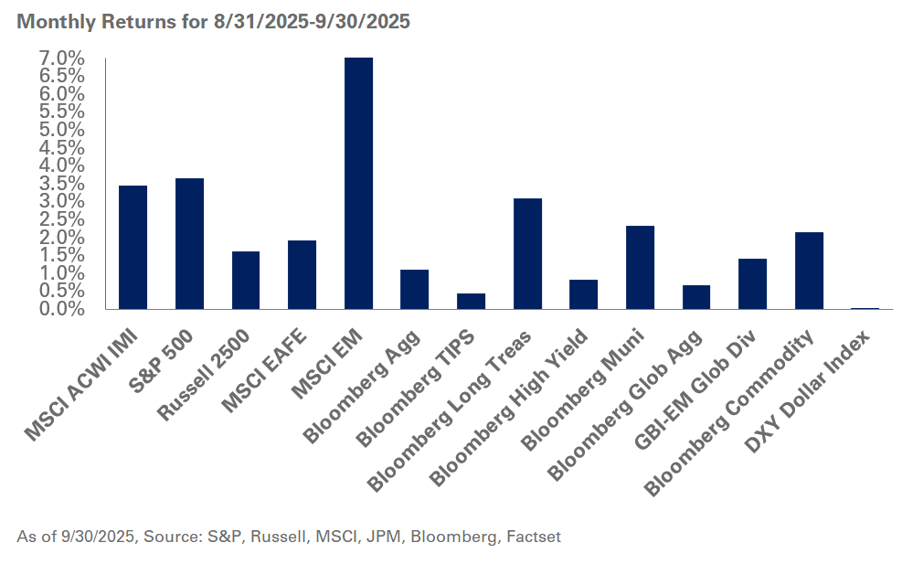 Chart of monthly returns for 8/31/25-9/30/25