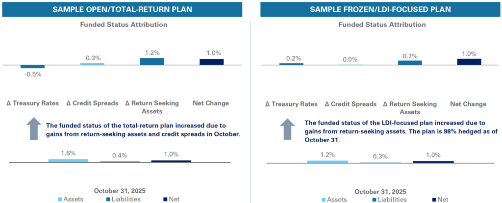 Graphs of October 2025 Sample Open/Total-Return Plan and October 2025 Sample Frozen/LDI-Focused Plan