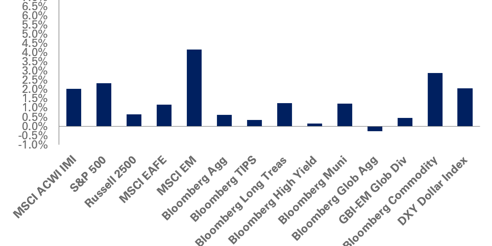 Chart of monthly returns for 9/30/2025-10/31/2025