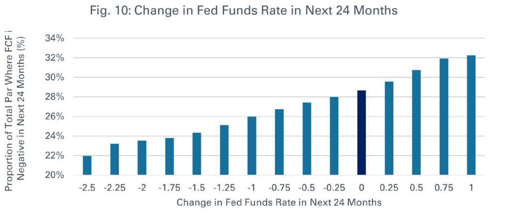 bar chart of Change in Fed Funds Rate in Next 24 Months