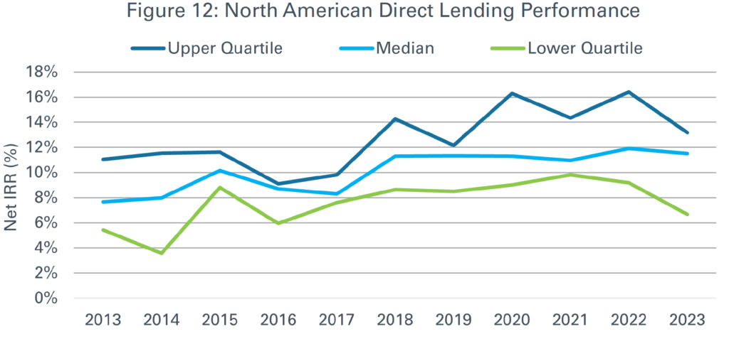 line graph of North American Direct Lending Performance