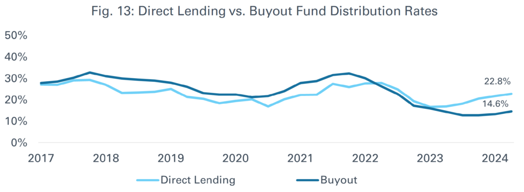 line graph of Direct Lending vs. Buyout Fund Distribution Rates