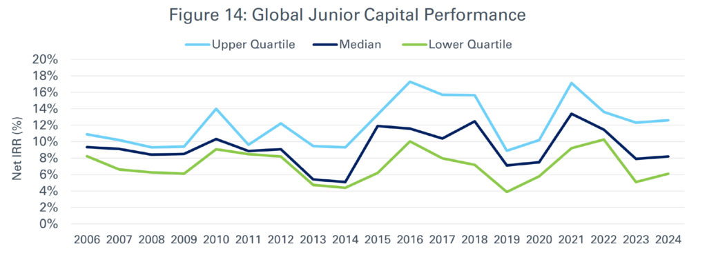 line graph of Global Junior Capital Performance