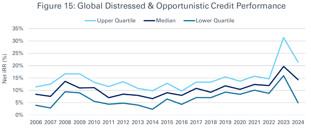 line graph of Global Distressed & Opportunistic Credit Performance
