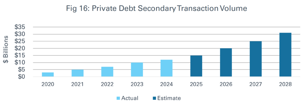 bar graph of Private Debt Secondary Transaction Volume