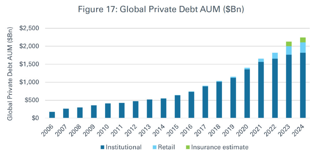 bar graph of Global Private Debt AUM ($Bn)