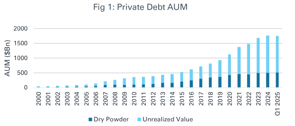 Graph of Private Debt AUM