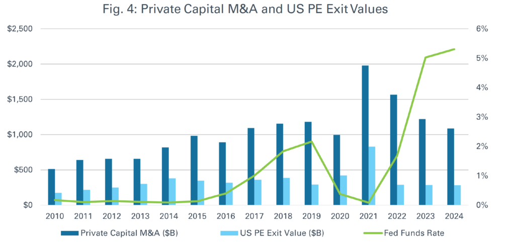 Bar graph of Private Capital M&A and US PE Exit Values