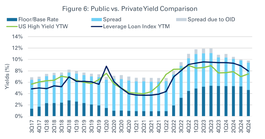graph of Public vs. Private Yield Comparison