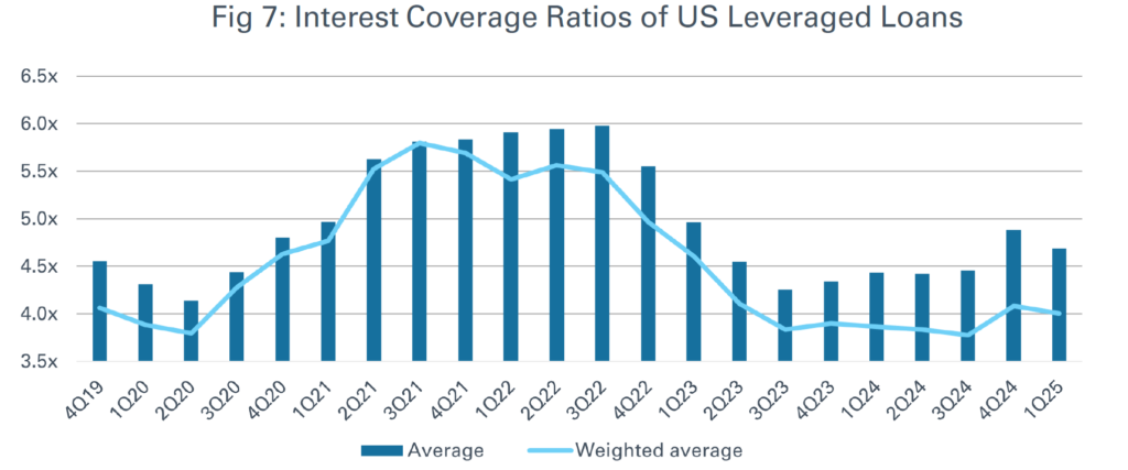graph of Interest Coverage Ratios of US Leveraged Loans