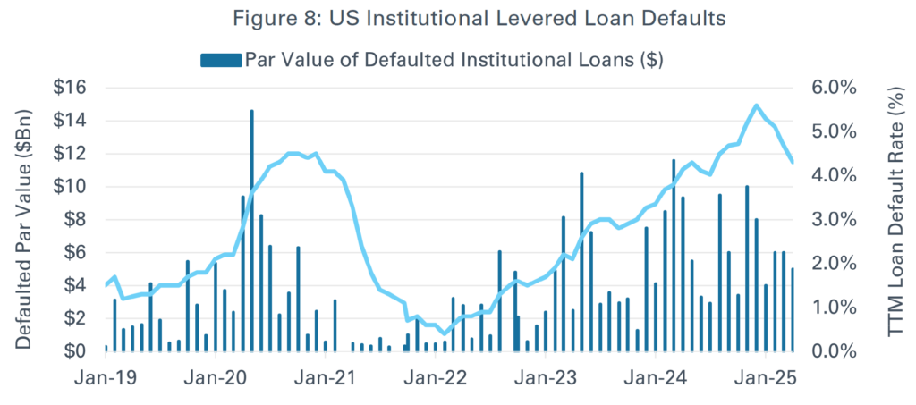 graph of US Institutional Levered Loan Defaults