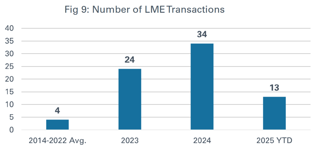 bar chart with Number of LME Transactions