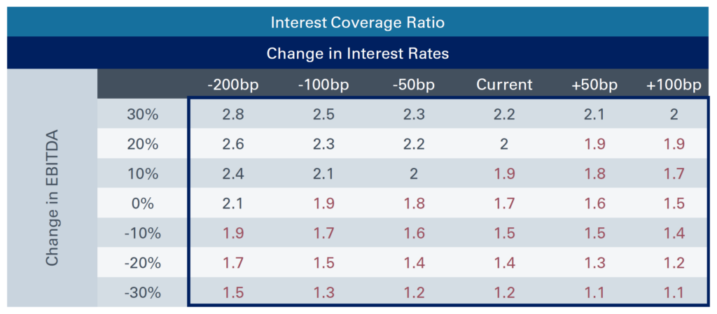 chart of Interest Coverage Ratio