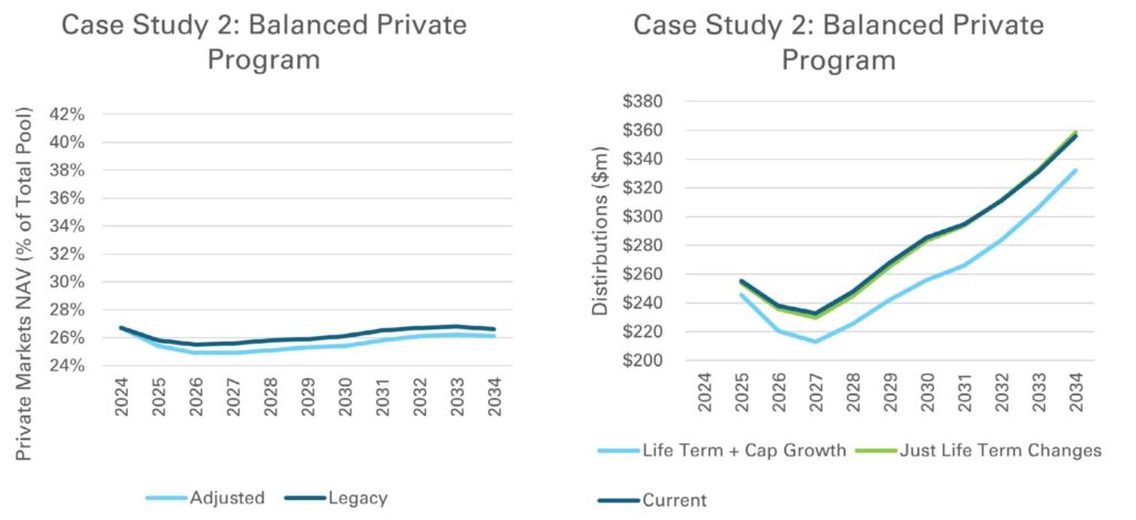 two graphs side by side of NEPC Case Study: balanced private programs, showing adjusted and legacy data for Private Markets NAV and Distributions from 2024-2034 (projected)