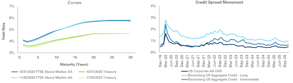 Graphs of November 2025 Rate Movement Curves and November 2025 Credit Spread Movement