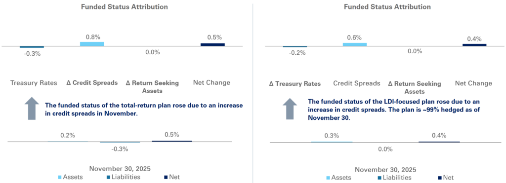 Graphs of November 2025 Sample Open/Total-Return Plan and November 2025 Sample Frozen/LDI-Focused Plan