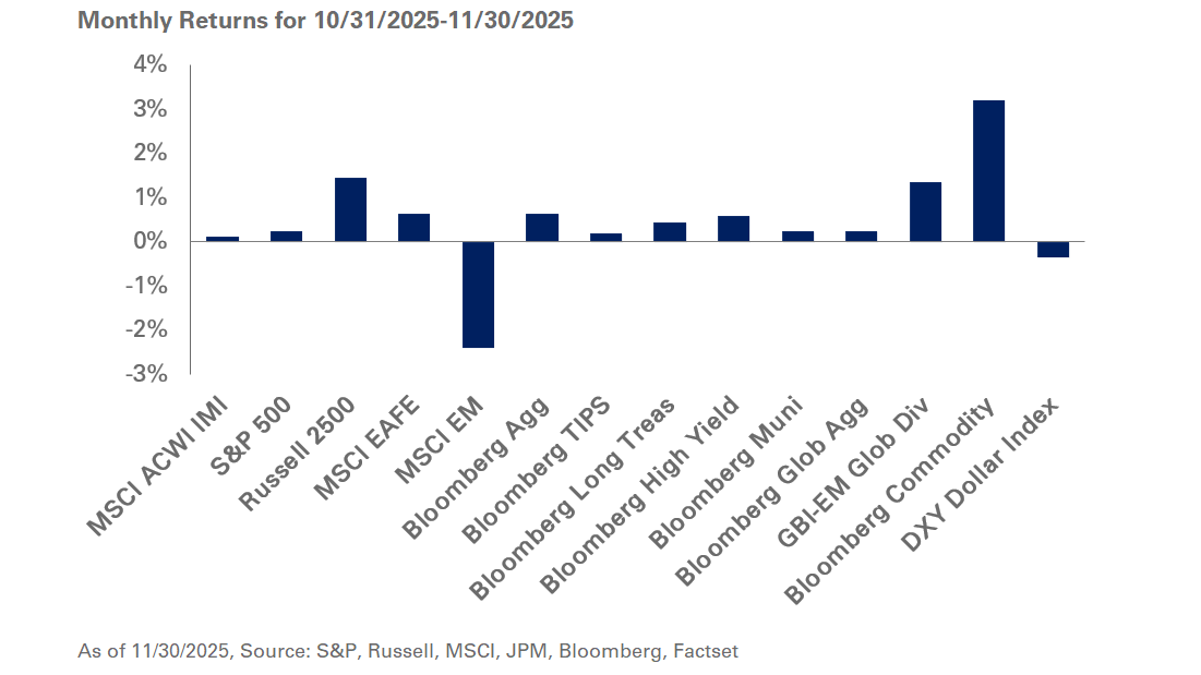 chart of monthly returns for 10/31/2025 - 11/30/2025