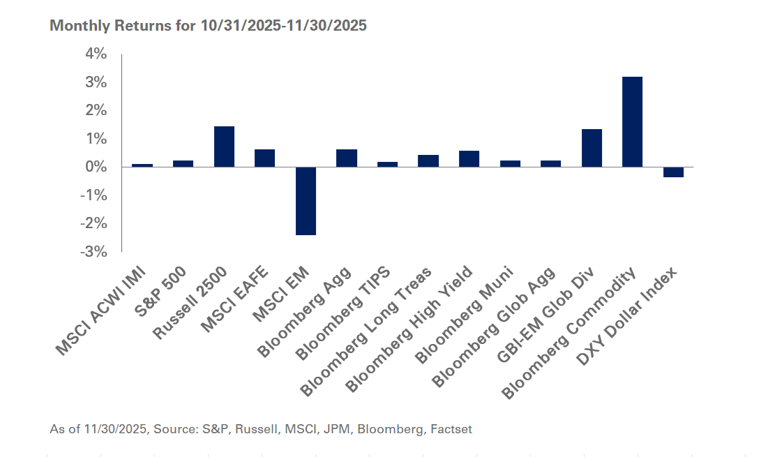 chart of monthly returns for 10/31/2025 - 11/30/2025