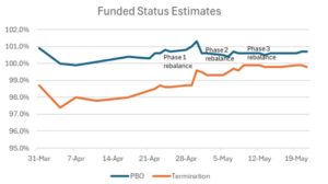 The chart below shows the estimated PBO, and termination funded status estimates over the 2025 period in question and notes when the rebalancing occurred.