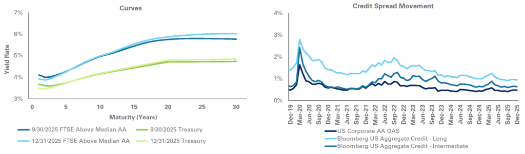 December 2025 Rate Movement Graphs