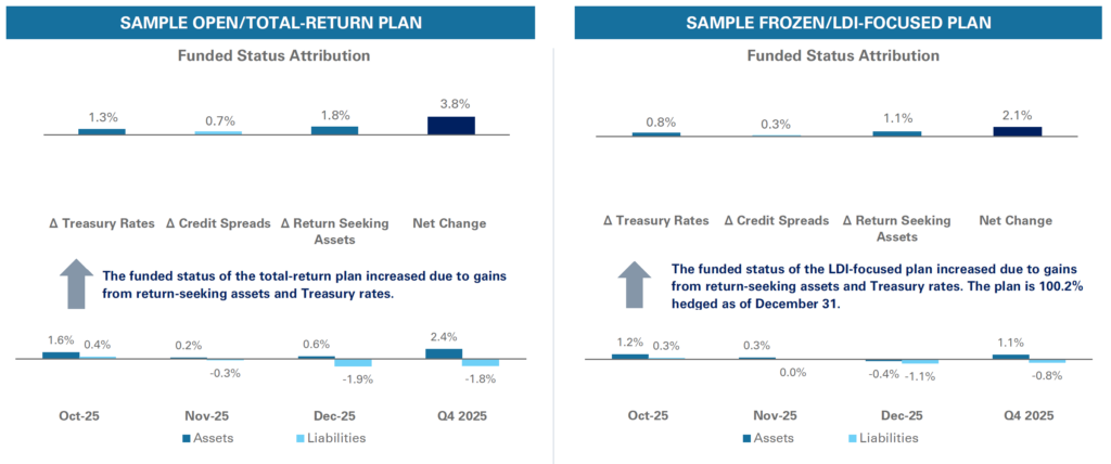 December 2025 Sample Funded Status Attribution Graphs