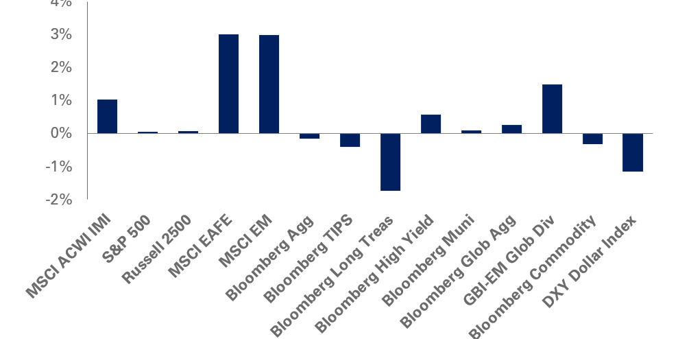 December 2025 Returns Chart