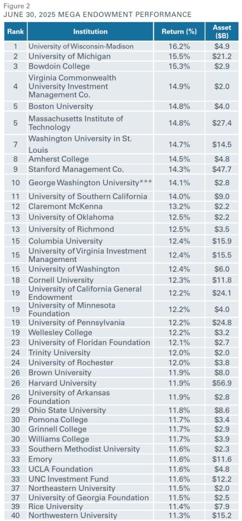 list of Mega Endowment Performance_Part 1