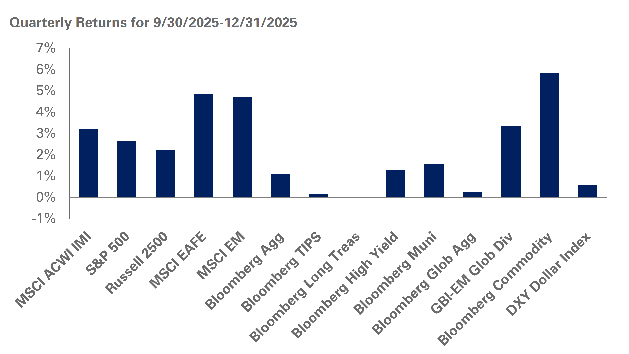 Q4 2025 market returns chart