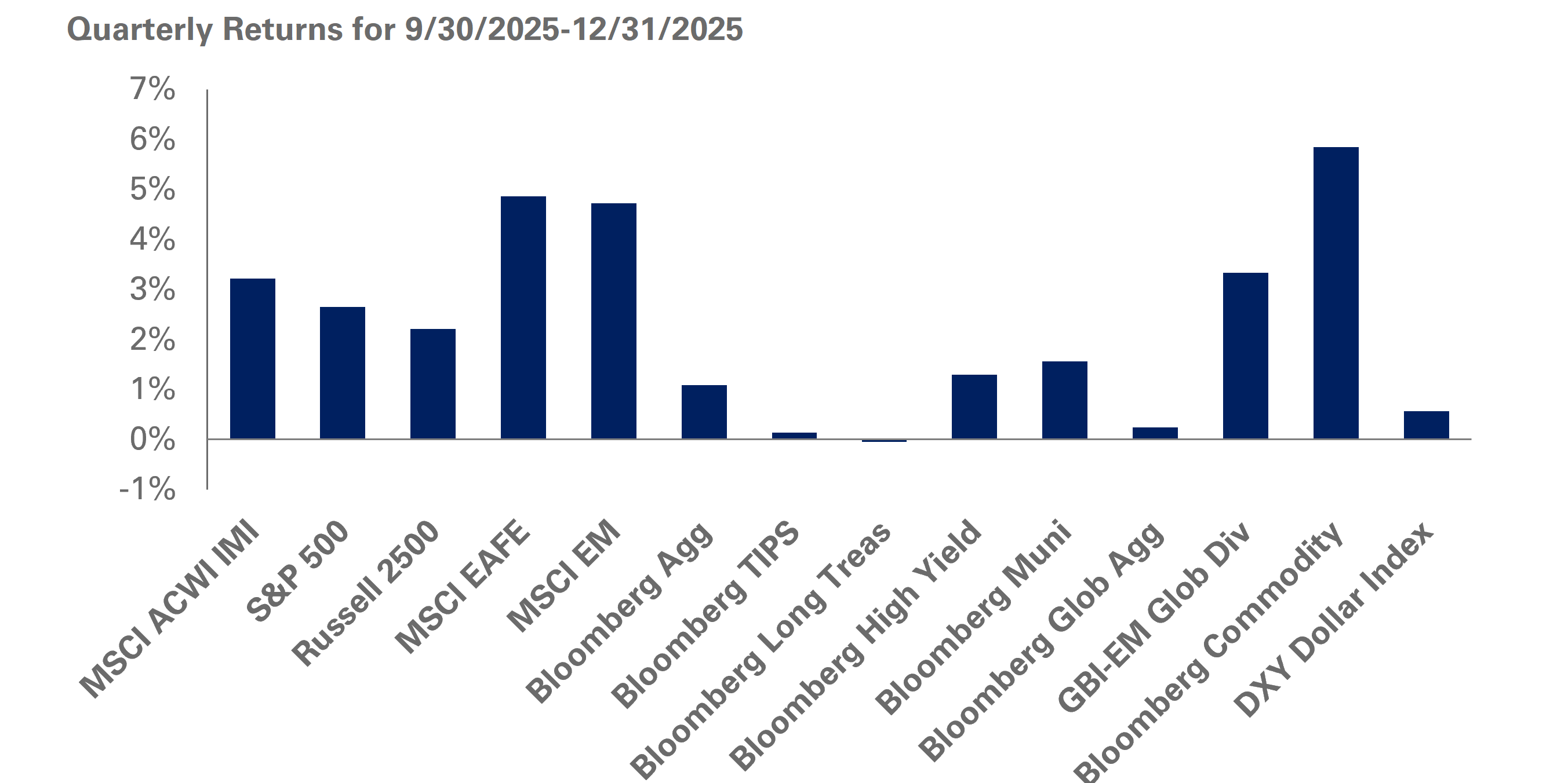 Q4 2025 market returns chart