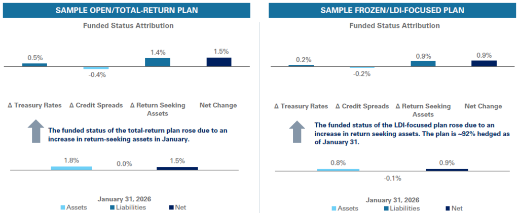 Jan 2026 Sample Funded Status Attribution Graphs